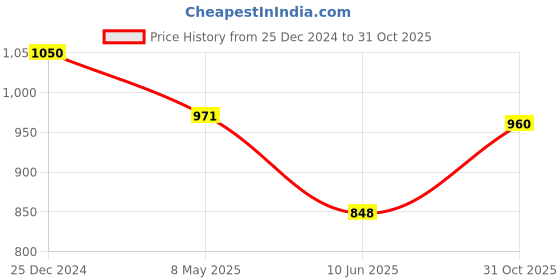 ajio.com pretty loving thing Women Printed 2-Piece Shirt & Pyjamas Set pretty loving thing Price History Graph from 25 Dec 2024 to 31 Oct 2025
