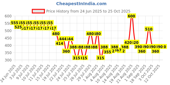 ajio.com jade & julie Women Printed 2-Piece Shirt & Pyjamas Set jade & julie Price History Graph from 24 Jun 2025 to 24 Oct 2025