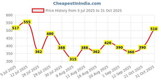 ajio.com jade & julie Women Printed 2-Piece Shirt & Pyjamas Set jade & julie Price History Graph from 5 Jul 2025 to 31 Oct 2025