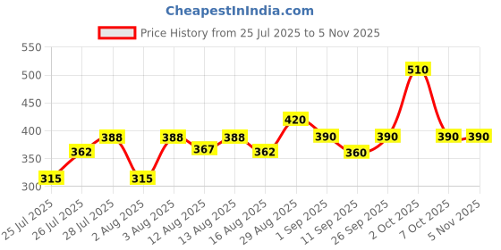 ajio.com jade & julie Women Printed 2-Piece Shirt & Pyjamas Set jade & julie Price History Graph from 25 Jul 2025 to 4 Nov 2025