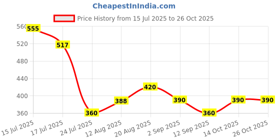 ajio.com jade & julie Women Printed 2-Piece Shirt & Pyjamas Set jade & julie Price History Graph from 15 Jul 2025 to 26 Oct 2025