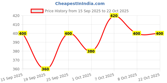 ajio.com kiana house of fashion Women Printed 2-Piece Tunic with Palazzos Set kiana house of fashion Price History Graph from 15 Sep 2025 to 21 Oct 2025