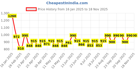 ajio.com ahmi Women Printed 3-Piece Co-Ord Set ahmi Price History Graph from 16 Jan 2025 to 17 Nov 2025