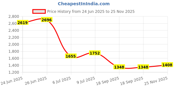 ajio.com mbz.in by meena bazaar Women Printed 3-Piece Dress Material mbz.in by meena bazaar Price History Graph from 24 Jun 2025 to 25 Nov 2025