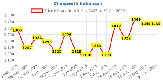 ajio.com soch Women Printed 3-Piece Unstitched Dress Material soch Price History Graph from 9 May 2025 to 25 Oct 2025