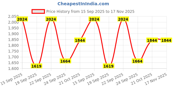 ajio.com soch Women Printed 3-Piece Unstitched Dress Material soch Price History Graph from 15 Sep 2025 to 17 Nov 2025