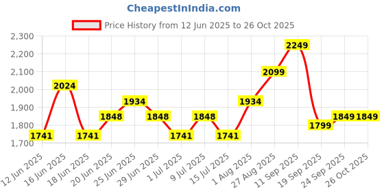 ajio.com soch Women Printed 3-Piece Unstitched Dress Material soch Price History Graph from 12 Jun 2025 to 25 Oct 2025
