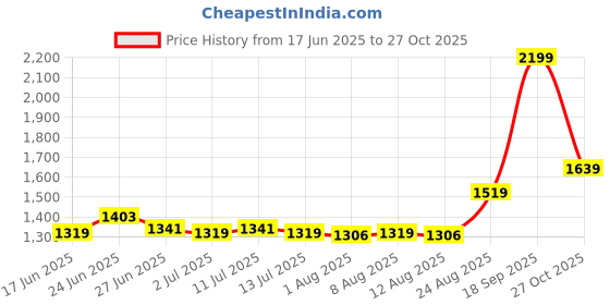 ajio.com soch Women Printed 3-Piece Unstitched Dress Material soch Price History Graph from 17 Jun 2025 to 27 Oct 2025