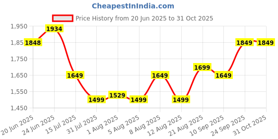 ajio.com soch Women Printed 3-Piece Unstitched Dress Material soch Price History Graph from 20 Jun 2025 to 31 Oct 2025