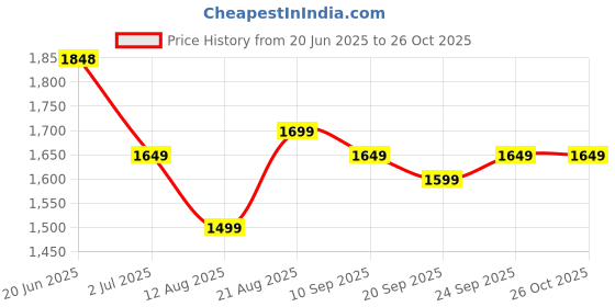 ajio.com soch Women Printed 3-Piece Unstitched Dress Material soch Price History Graph from 20 Jun 2025 to 25 Oct 2025