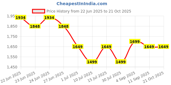 ajio.com soch Women Printed 3-Piece Unstitched Dress Material soch Price History Graph from 22 Jun 2025 to 21 Oct 2025