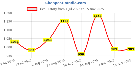 ajio.com soch Women Printed 3-Piece Unstitched Dress Material soch Price History Graph from 1 Jul 2025 to 15 Nov 2025