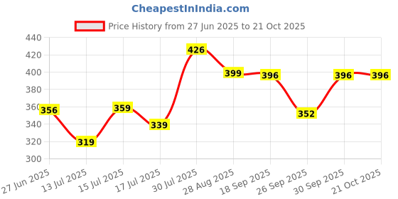 ajio.com svaraa Women Printed 3-Piece Unstitched Dress Material svaraa Price History Graph from 27 Jun 2025 to 20 Oct 2025