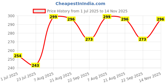 ajio.com anand Women Printed 3-Piece Unstitched Dress Material anand Price History Graph from 1 Jul 2025 to 14 Nov 2025