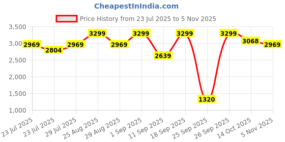 ajio.com biba Women Printed 3-Piece Unstitched Dress Material biba Price History Graph from 23 Jul 2025 to 5 Nov 2025