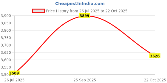 ajio.com biba Women Printed 3-Piece Unstitched Dress Material biba Price History Graph from 26 Jul 2025 to 22 Oct 2025