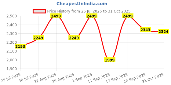 ajio.com biba Women Printed 3-Piece Unstitched Dress Material biba Price History Graph from 25 Jul 2025 to 31 Oct 2025