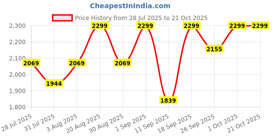 ajio.com biba Women Printed 3-Piece Unstitched Dress Material biba Price History Graph from 28 Jul 2025 to 21 Oct 2025