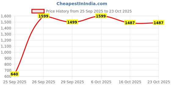 ajio.com biba Women Printed 3-Piece Unstitched Dress Material biba Price History Graph from 25 Sep 2025 to 23 Oct 2025