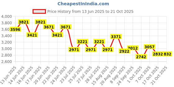 ajio.com pink fort Women Printed A-Line Cotton Kurta Set pink fort Price History Graph from 13 Jun 2025 to 20 Oct 2025