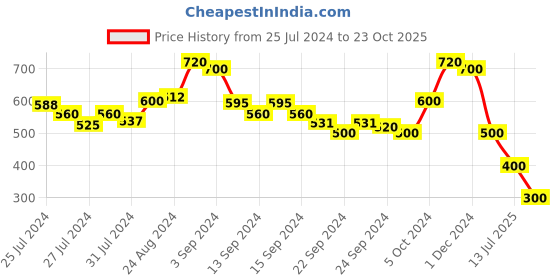 ajio.com ketch Women Printed A-Line Dress ketch Price History Graph from 25 Jul 2024 to 23 Oct 2025