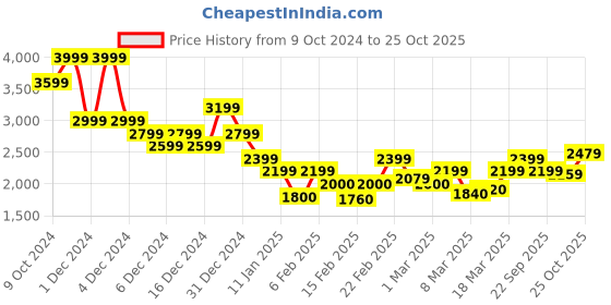 ajio.com vero moda Women Printed A-Line Dress vero moda Price History Graph from 9 Oct 2024 to 25 Oct 2025