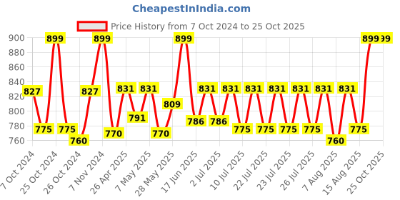 ajio.com kaheksa Women Printed A-Line Dress kaheksa Price History Graph from 7 Oct 2024 to 24 Oct 2025