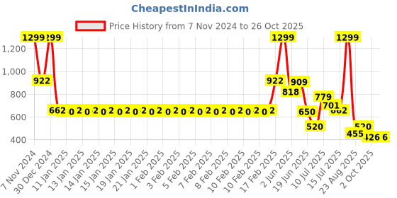 ajio.com fig Women Printed A-Line Dress fig Price History Graph from 7 Nov 2024 to 26 Oct 2025