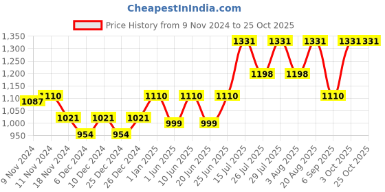 ajio.com nightspree Women Printed A-line Dress nightspree Price History Graph from 9 Nov 2024 to 24 Oct 2025