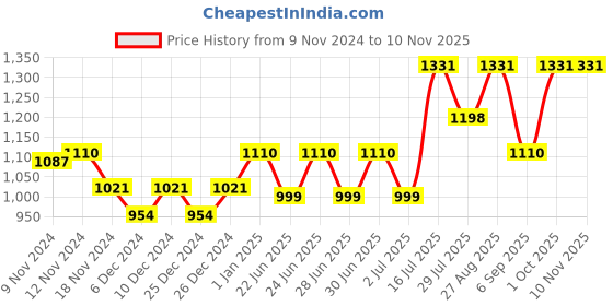 ajio.com nightspree Women Printed A-line Dress nightspree Price History Graph from 9 Nov 2024 to 7 Nov 2025
