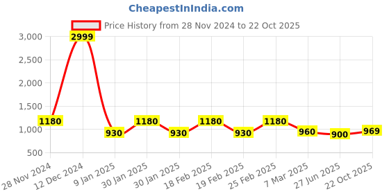 ajio.com Women Printed A-Line Dress Price History Graph from 28 Nov 2024 to 22 Oct 2025