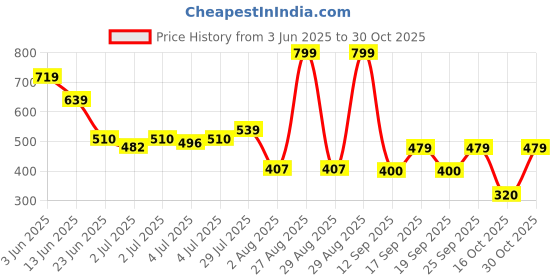 ajio.com fusion Women Printed A-Line Dress fusion Price History Graph from 3 Jun 2025 to 30 Oct 2025