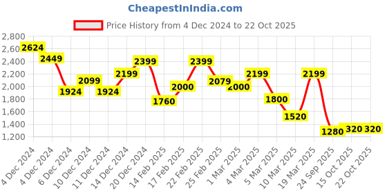 ajio.com only Women Printed A-Line Dress only Price History Graph from 4 Dec 2024 to 21 Oct 2025