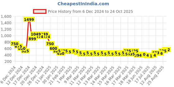 ajio.com nyrika Women Printed A-Line Dress nyrika Price History Graph from 6 Dec 2024 to 24 Oct 2025