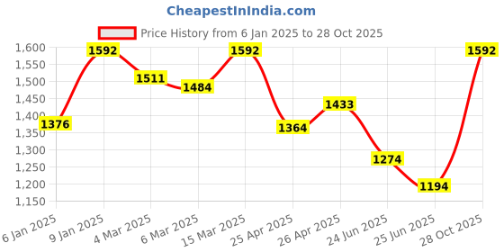 ajio.com uptownie Women Printed A-Line Dress uptownie Price History Graph from 6 Jan 2025 to 28 Oct 2025