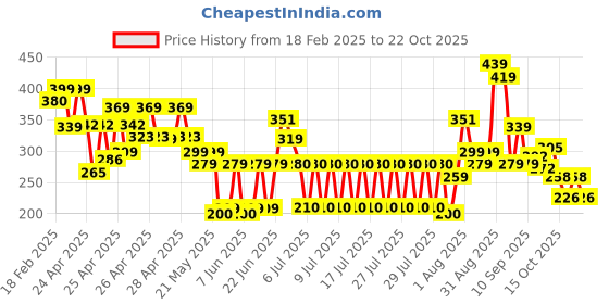 ajio.com zwerlon x ag Women Printed A-Line Dress zwerlon x ag Price History Graph from 18 Feb 2025 to 22 Oct 2025
