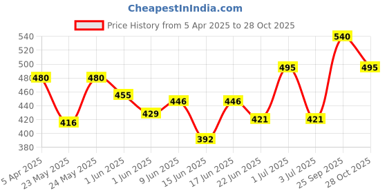 ajio.com delavas Women Printed A-Line Dress delavas Price History Graph from 5 Apr 2025 to 28 Oct 2025