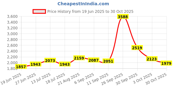 ajio.com biba Women Printed A-Line Dress biba Price History Graph from 19 Jun 2025 to 30 Oct 2025