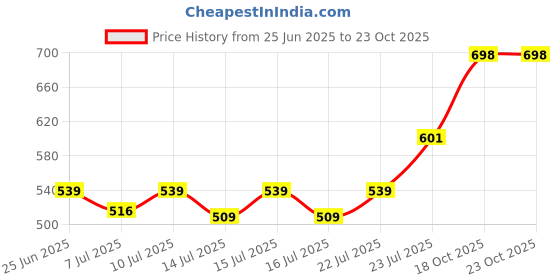 ajio.com inweave Women Printed A-Line Dress inweave Price History Graph from 25 Jun 2025 to 23 Oct 2025