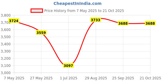 ajio.com soch Women Printed A-Line Dress soch Price History Graph from 7 May 2025 to 21 Oct 2025