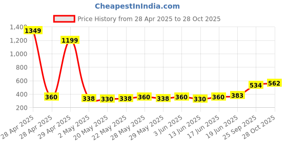 ajio.com acai Women Printed A-Line Dress acai Price History Graph from 28 Apr 2025 to 28 Oct 2025