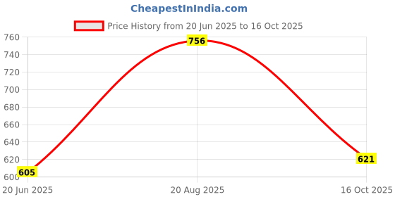 ajio.com shinisha Women Printed A-Line Dress shinisha Price History Graph from 20 Jun 2025 to 16 Oct 2025
