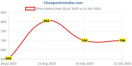 ajio.com shinisha Women Printed A-Line Dress shinisha Price History Graph from 28 Jul 2025 to 22 Oct 2025