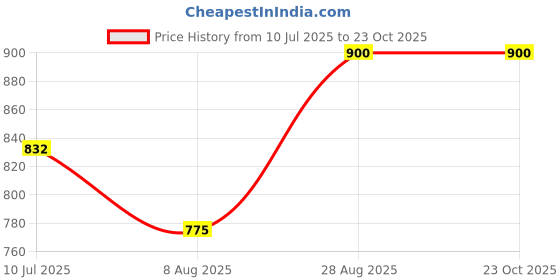 ajio.com kaheksa Women Printed A-Line Dress kaheksa Price History Graph from 10 Jul 2025 to 23 Oct 2025