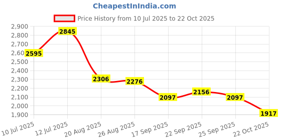 ajio.com pink fort Women Printed A-Line Dress pink fort Price History Graph from 10 Jul 2025 to 22 Oct 2025