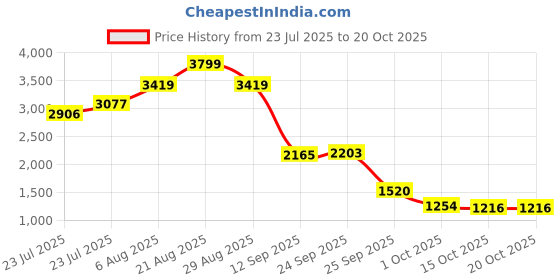 ajio.com biba Women Printed A-Line Dress biba Price History Graph from 23 Jul 2025 to 19 Oct 2025