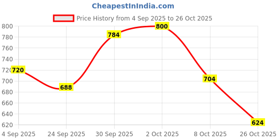 ajio.com fbella Women Printed A-Line Dress fbella Price History Graph from 4 Sep 2025 to 26 Oct 2025