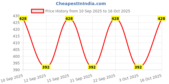 ajio.com acai Women Printed A-Line Dress acai Price History Graph from 10 Sep 2025 to 16 Oct 2025