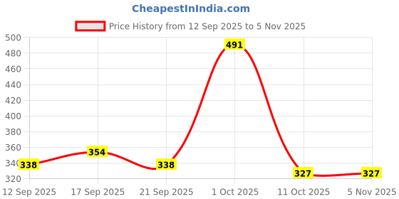 ajio.com raiyani enterprise x ag Women Printed A-Line Dress raiyani enterprise x ag Price History Graph from 12 Sep 2025 to 3 Nov 2025