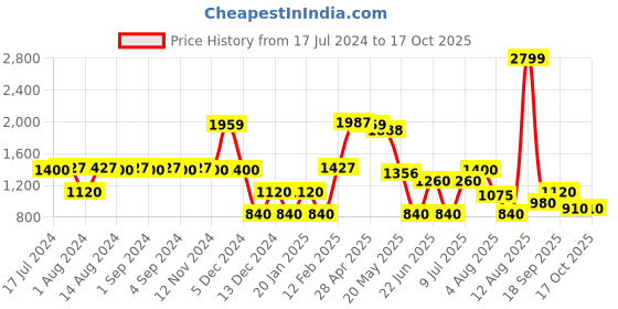 ajio.com avaasa set Women Printed A-Line Dress with Dupatta avaasa set Price History Graph from 17 Jul 2024 to 16 Oct 2025
